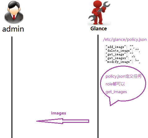 COA openstack认证 openstack认证组件_Endpoint_16