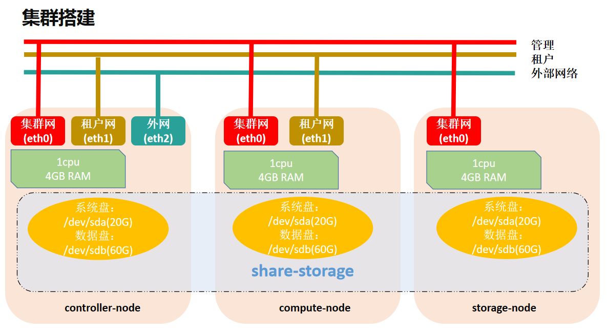 COA openstack认证 openstack认证组件_Endpoint_17