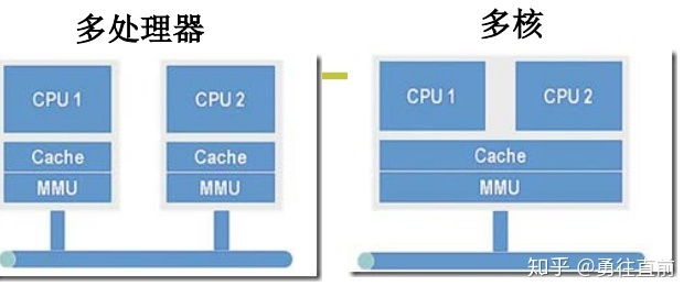 CPU多核并发缓存架构 多核cpu能并行线程吗_缓存