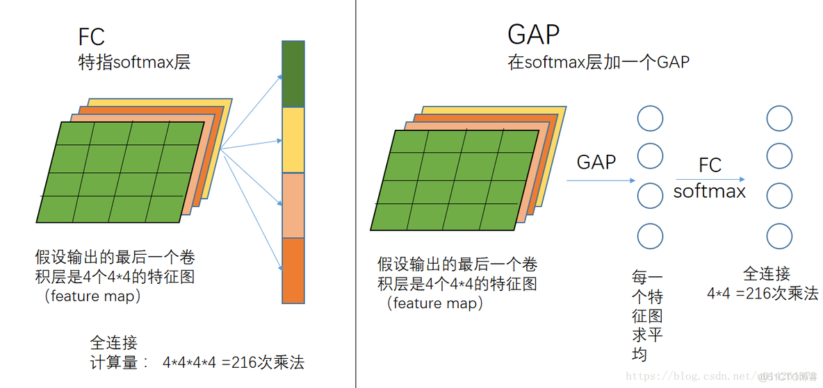 对全局平均池化（GAP）过程的理解_GAP