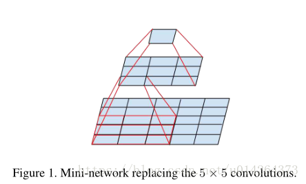 Rethinking the Inception Architecture for Computer Vision-Inception-V3_卷积网络