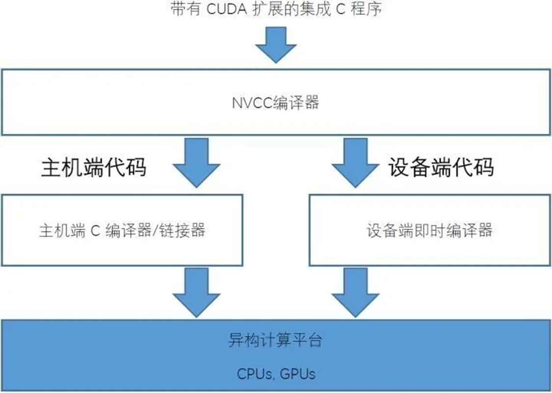 CUDA8支持的架构 cuda处理器_核函数_21