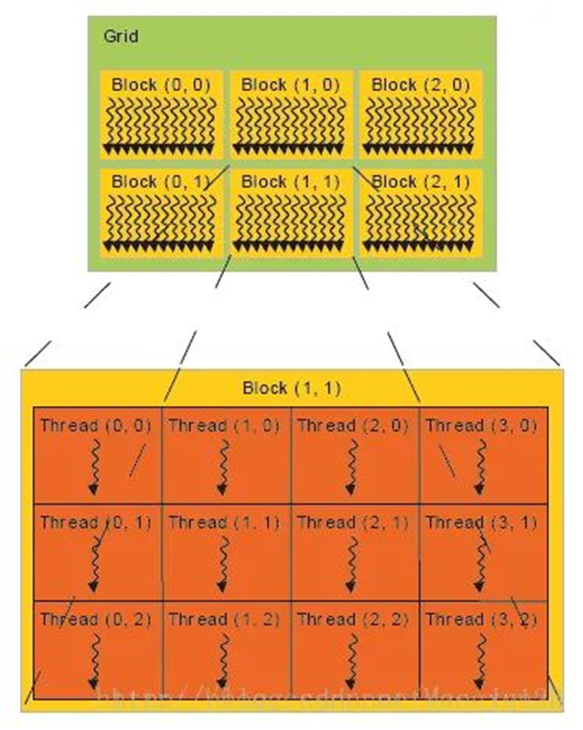 CUDA8支持的架构 cuda处理器_核函数_22