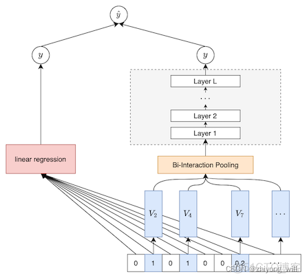 Neural Factorization Machines（NFM）_ide