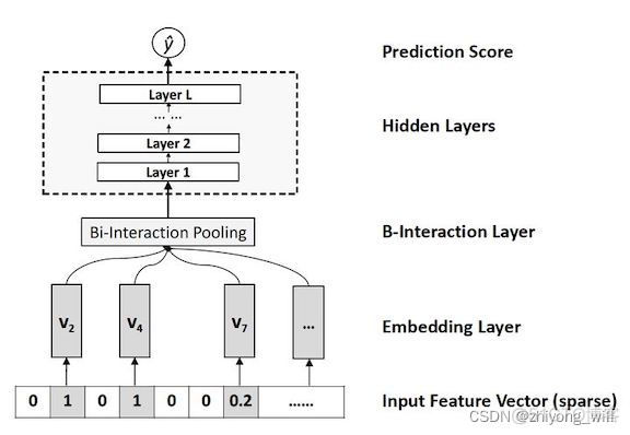 Neural Factorization Machines（NFM）_深度网络_10