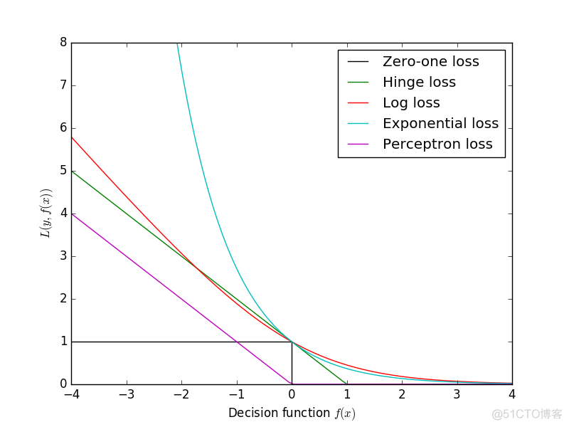 机器学习模型中的损失函数loss function_指数损失_70