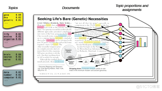 简单易学的机器学习算法——Latent Dirichlet Allocation（理论篇）_LDA_18