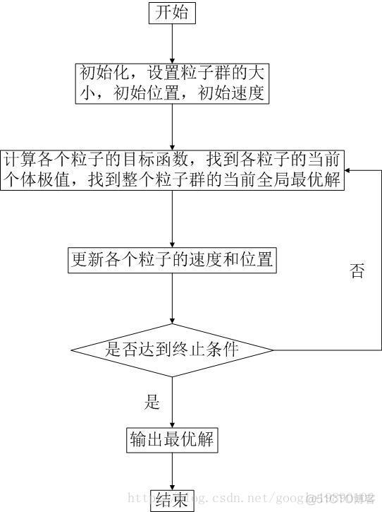 优化算法——粒子群算法(PSO)_优化