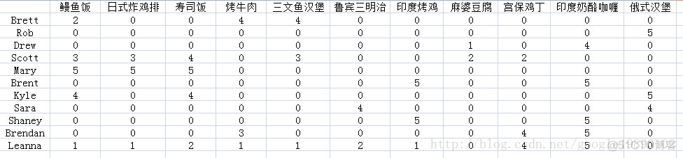 简单易学的机器学习算法——协同过滤推荐算法(2)_机器学习