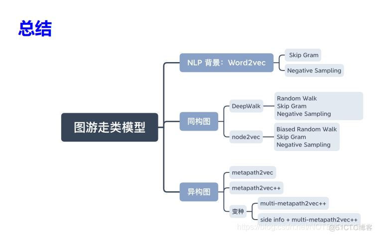 DAG 图神经网络 图神经网络总结_网络_07