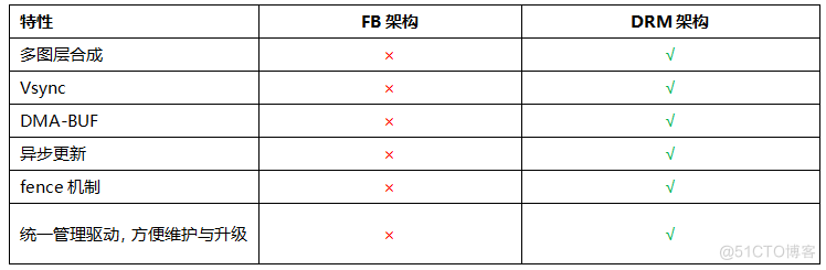 DRM架构 安卓 drm驱动架构_API