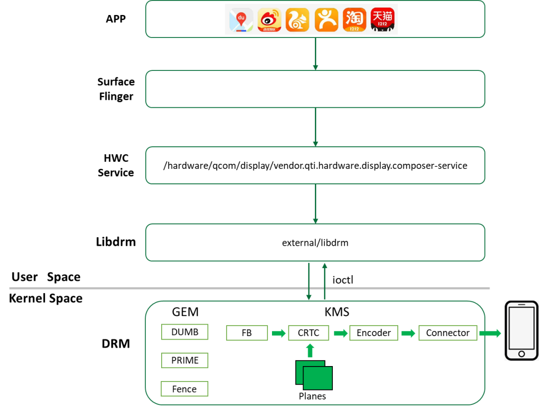 DRM架构 安卓 drm驱动架构_驱动开发_03