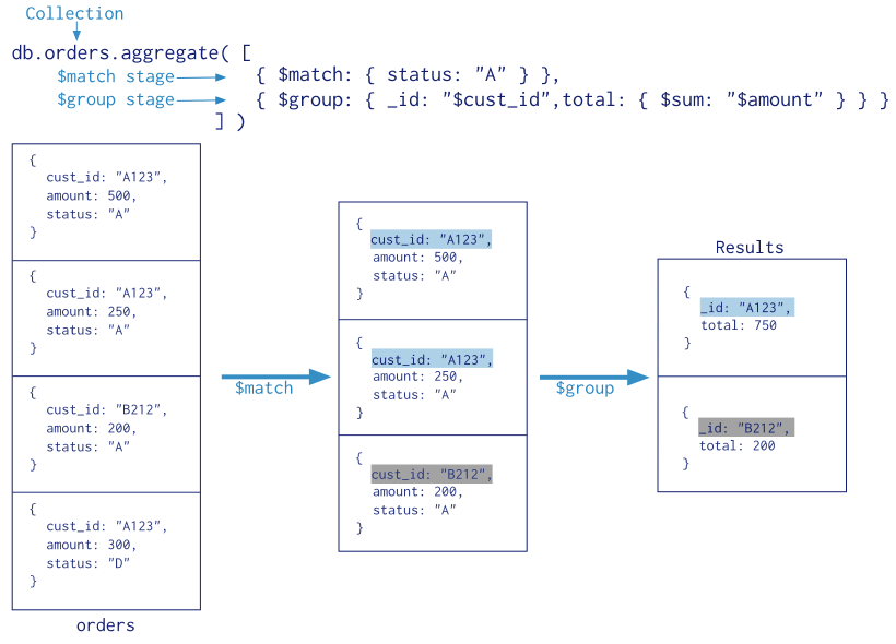 Date mongodb 聚合new mongo 聚合查询_MongoDB_02