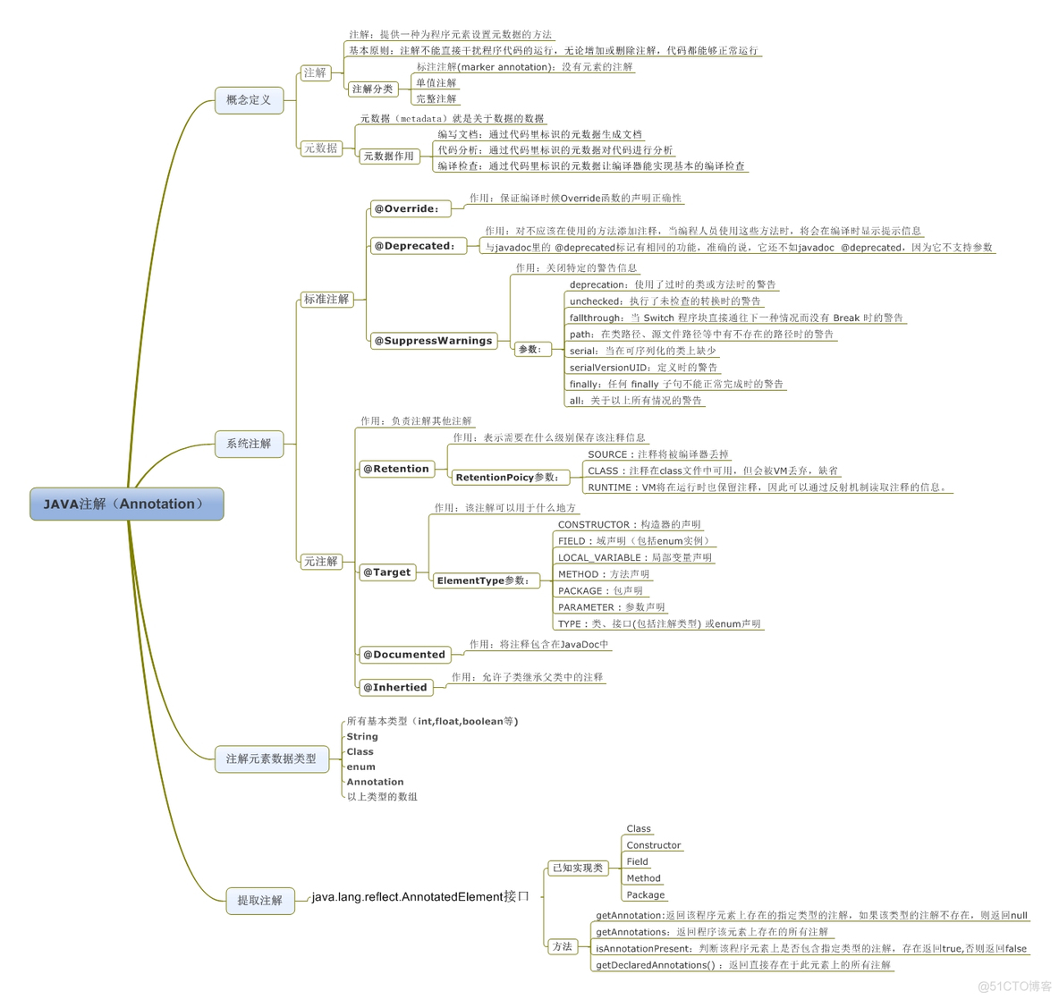 Date注解 Java java data注解_Java