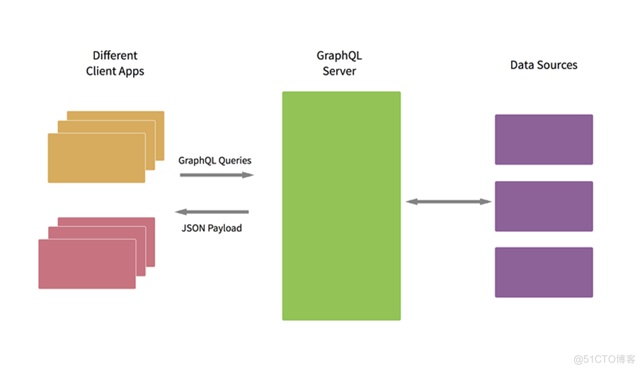 GraphQL vs RESTful_GraphQL_12