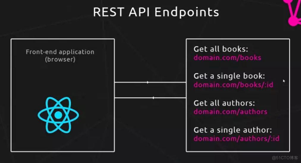 GraphQL vs RESTful_Linux运维开发_08