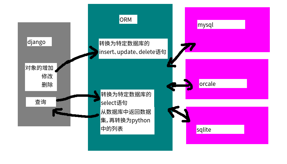 Django 深度学习 django深入_数据库