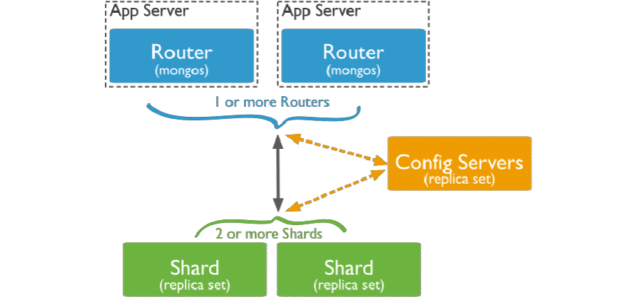 Compass MongoDB 集合 mongodb集合分片_数据_02