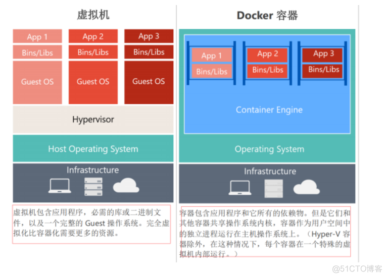 Docker的好处作用 docker有什么用_应用程序