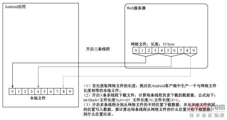 DownloadManager android 断点续传 android断点续传原理_URL_02