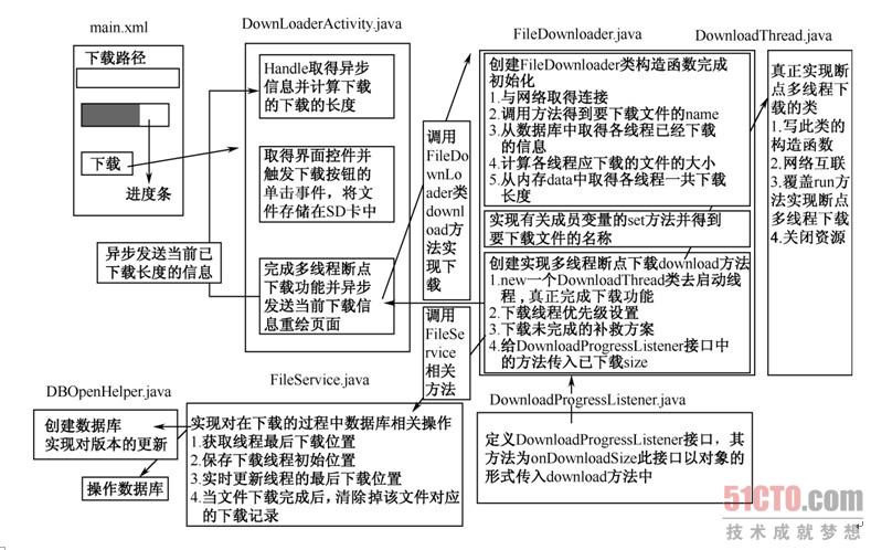 DownloadManager android 断点续传 android断点续传原理_数据库_05