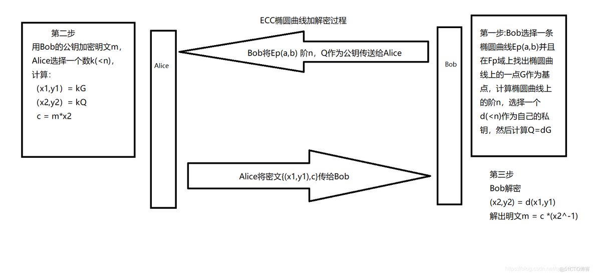 ECC椭圆加密 java python椭圆曲线加密算法_ECC椭圆加密 java