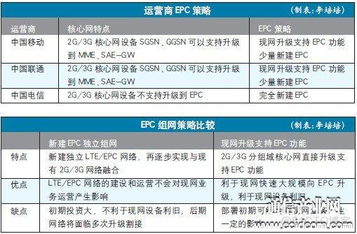 EPC核心网架构 通信 epc分组核心网_运营商_02