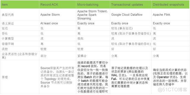 Flink spark storm 对比 flink和spark对比哪个先进_运行环境