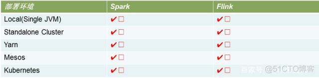 Flink spark storm 对比 flink和spark对比哪个先进_flink_06