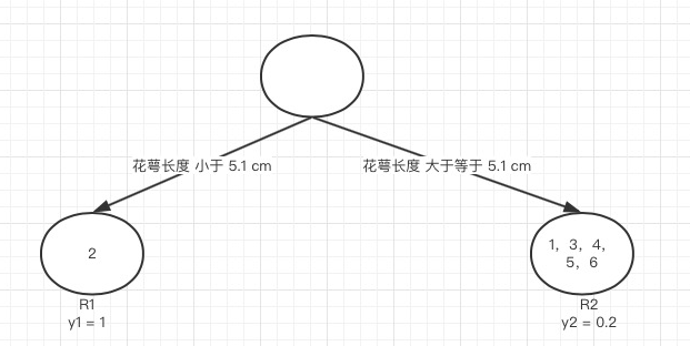 GBDT多分类 spark gbdt 分类问题_样本集_03