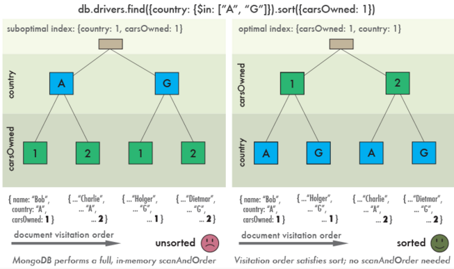 Criteria mongodb 条件查询 mongodb条件查询效率_数据