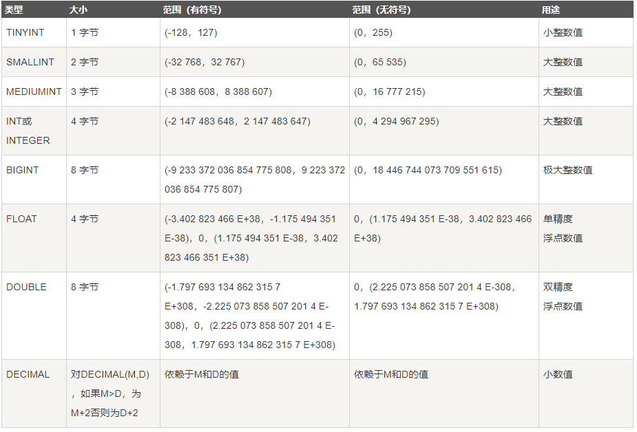 BigDecimal见表 mysql mysql bigdecimal类型_MySQL