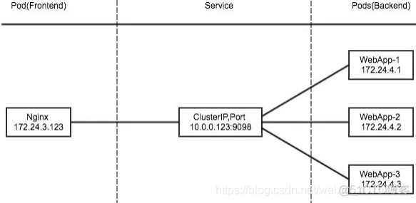 Grid Kubernetes Tanzu 服务 kubernetes service loadbalance_Pod_09