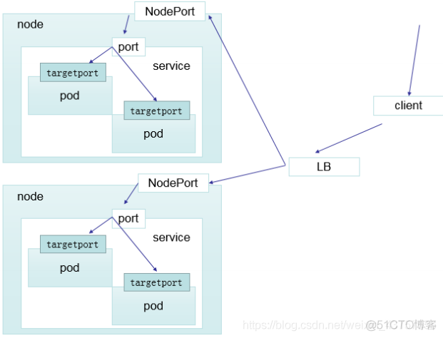 Grid Kubernetes Tanzu 服务 kubernetes service loadbalance_代理模式_15