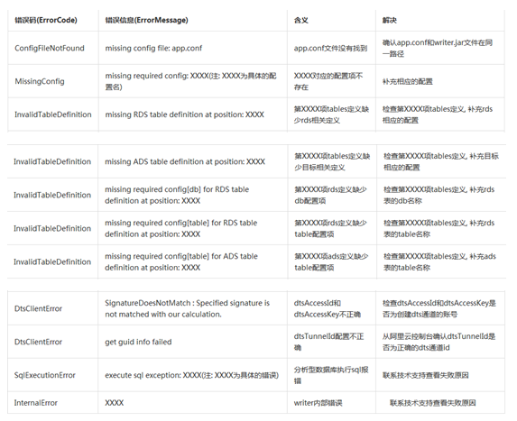 BI实时大屏 mysql mysql实时数据_RDS