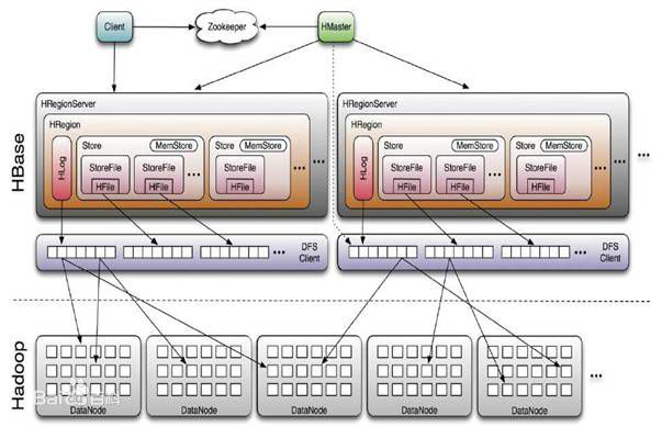 HBase 库表最多支持多少列 hbase最大column数_HBase 库表最多支持多少列