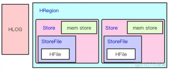 HBase与redis hbase与redis的关系_HDFS_13