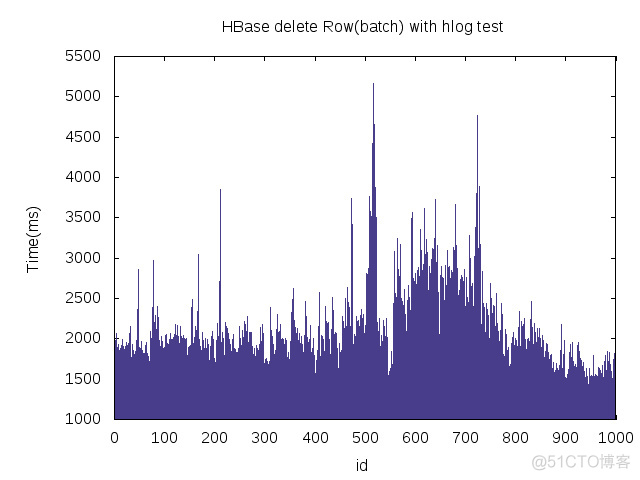 HBase当中的WAL机制的含义 hbase wal机制_hbase_04