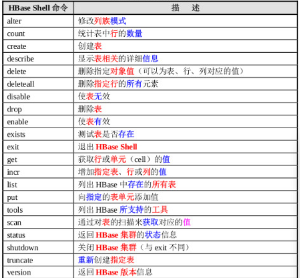 HBase是一种 键值数据库 hbase属于什么类型数据库_数据库_03