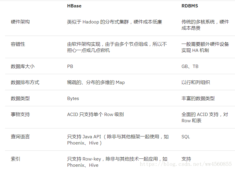 HBase的应用场景 hbase主要被应用于_使用场景