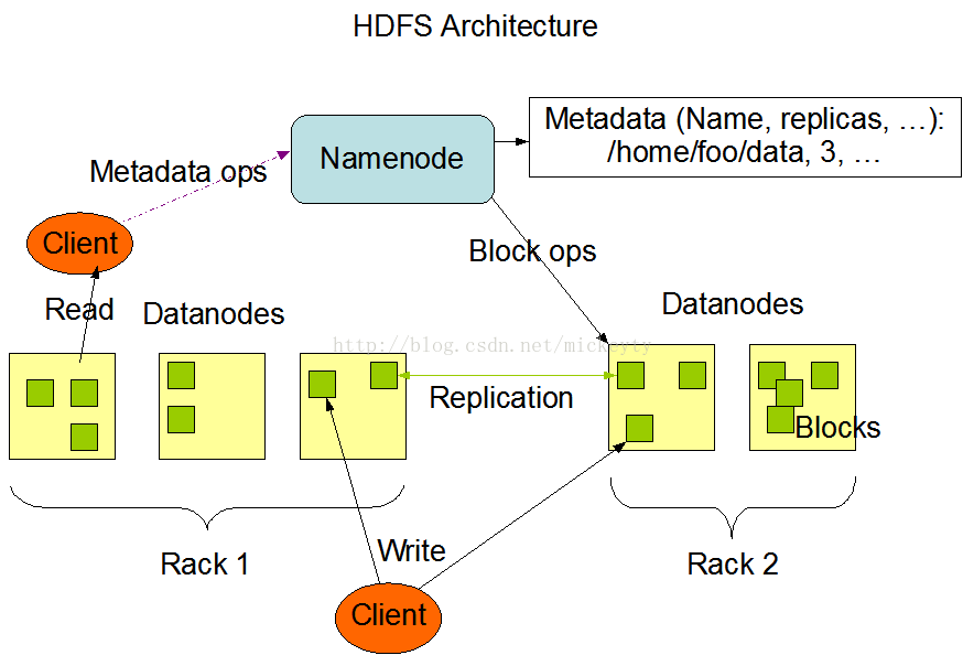 HDFS底层架构 hdfs的基础架构图_HDFS底层架构_02