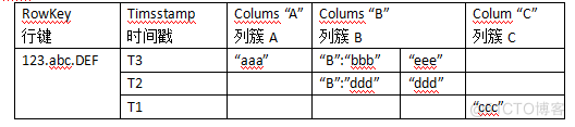 HBASE底层实现 hbase底层存储_数据库