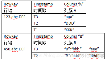 HBASE底层实现 hbase底层存储_Hbase_02