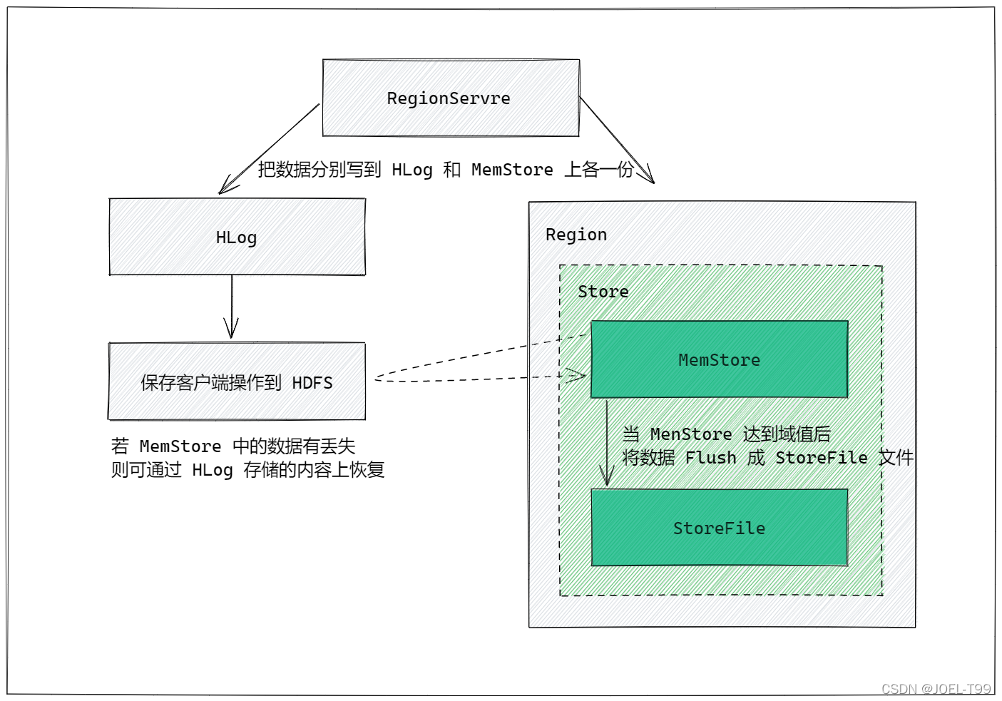 HBASE图形化工具 hbase写数据流程图_Server_02