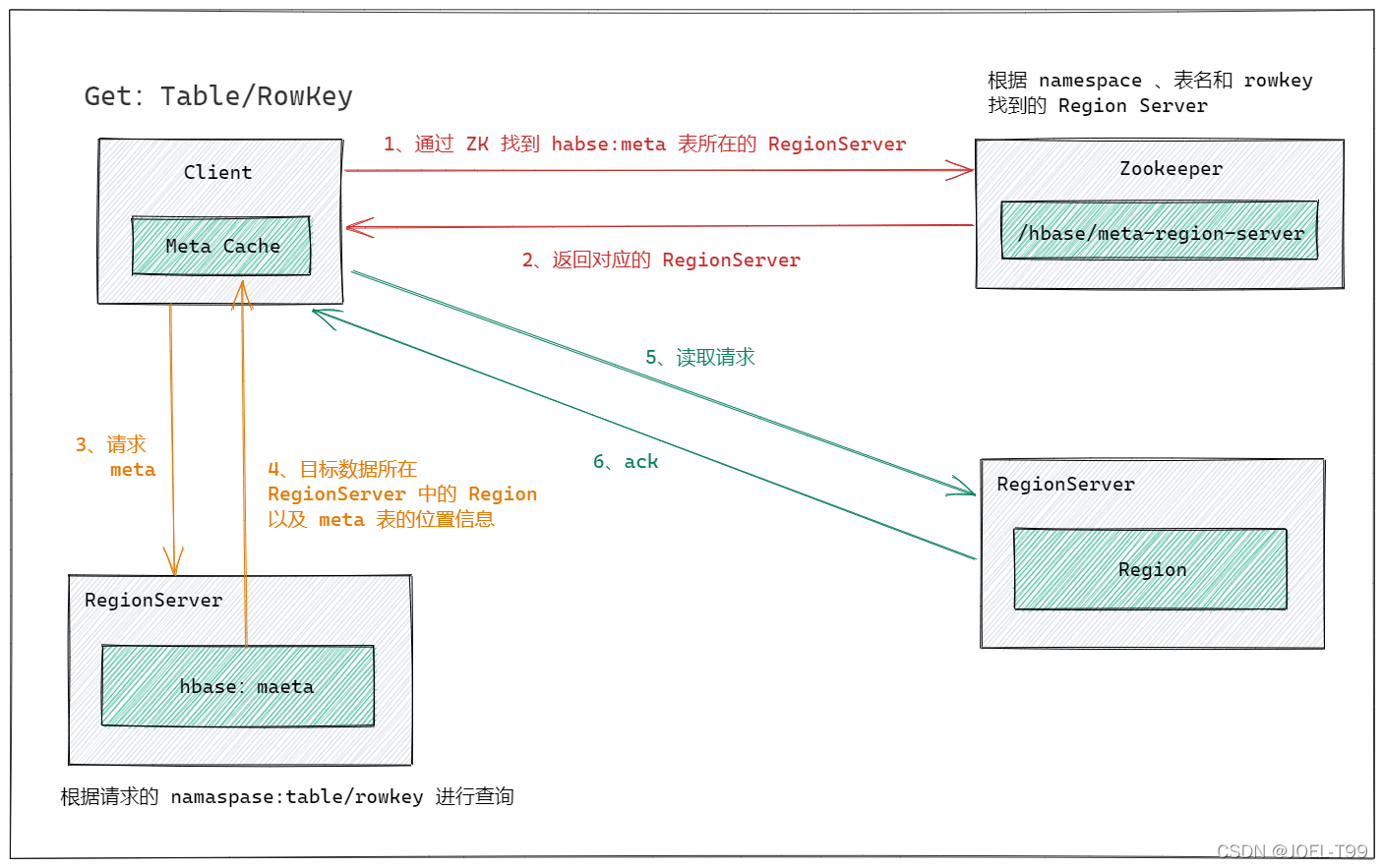 HBASE图形化工具 hbase写数据流程图_Server_13