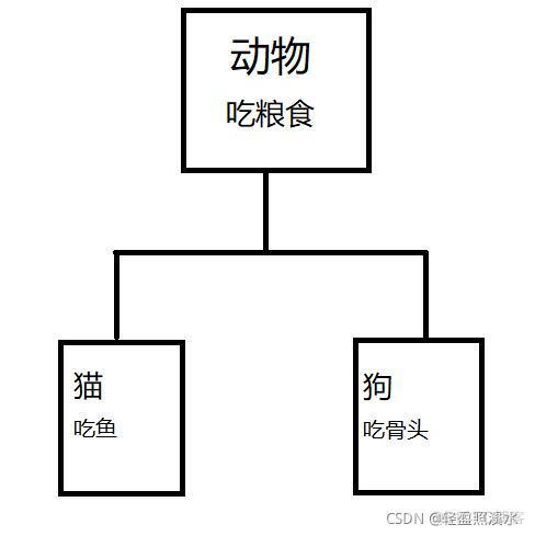 java 多态简单例子 java多态的实现_eclipse