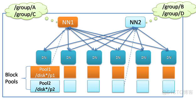 Hadoop 部署二台 hadoop跨机房部署_数据