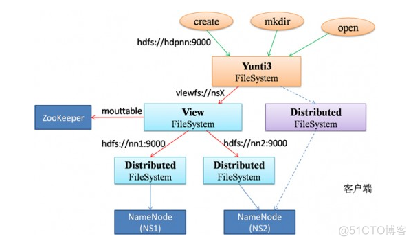 Hadoop 部署二台 hadoop跨机房部署_hadoop_02