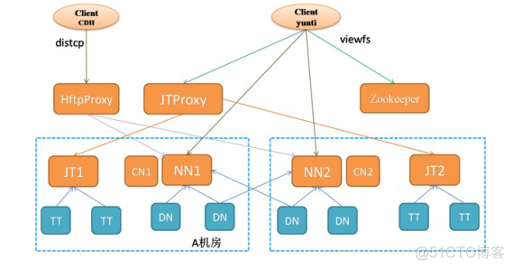 Hadoop 部署二台 hadoop跨机房部署_namenode_03