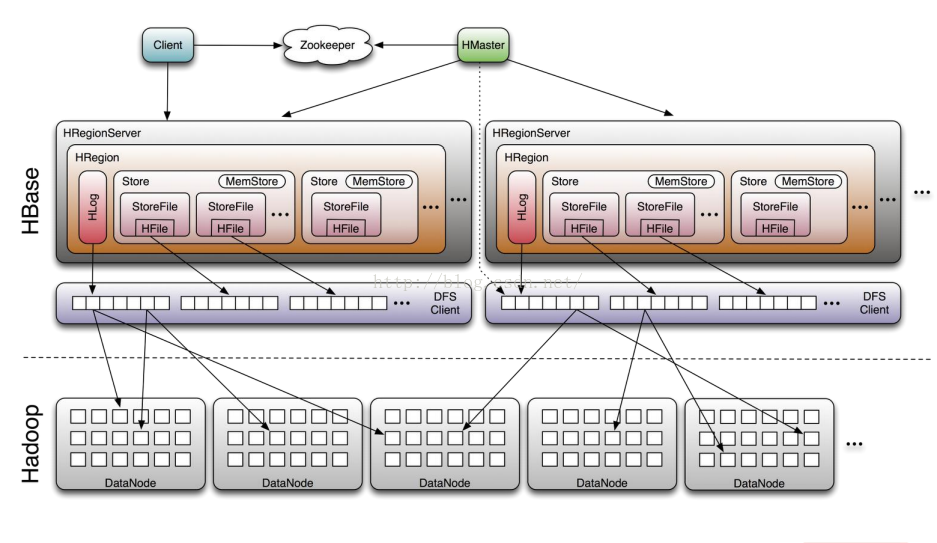 Hadoop3 hbase写入 hbase读写数据流程_服务器